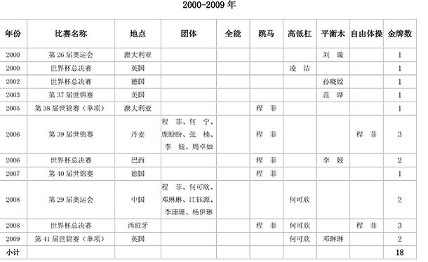 李宁单届世界杯6金纪录(中国体操阳盛阴衰！世界三大赛夺144金女队仅36金，里约奥运0金)