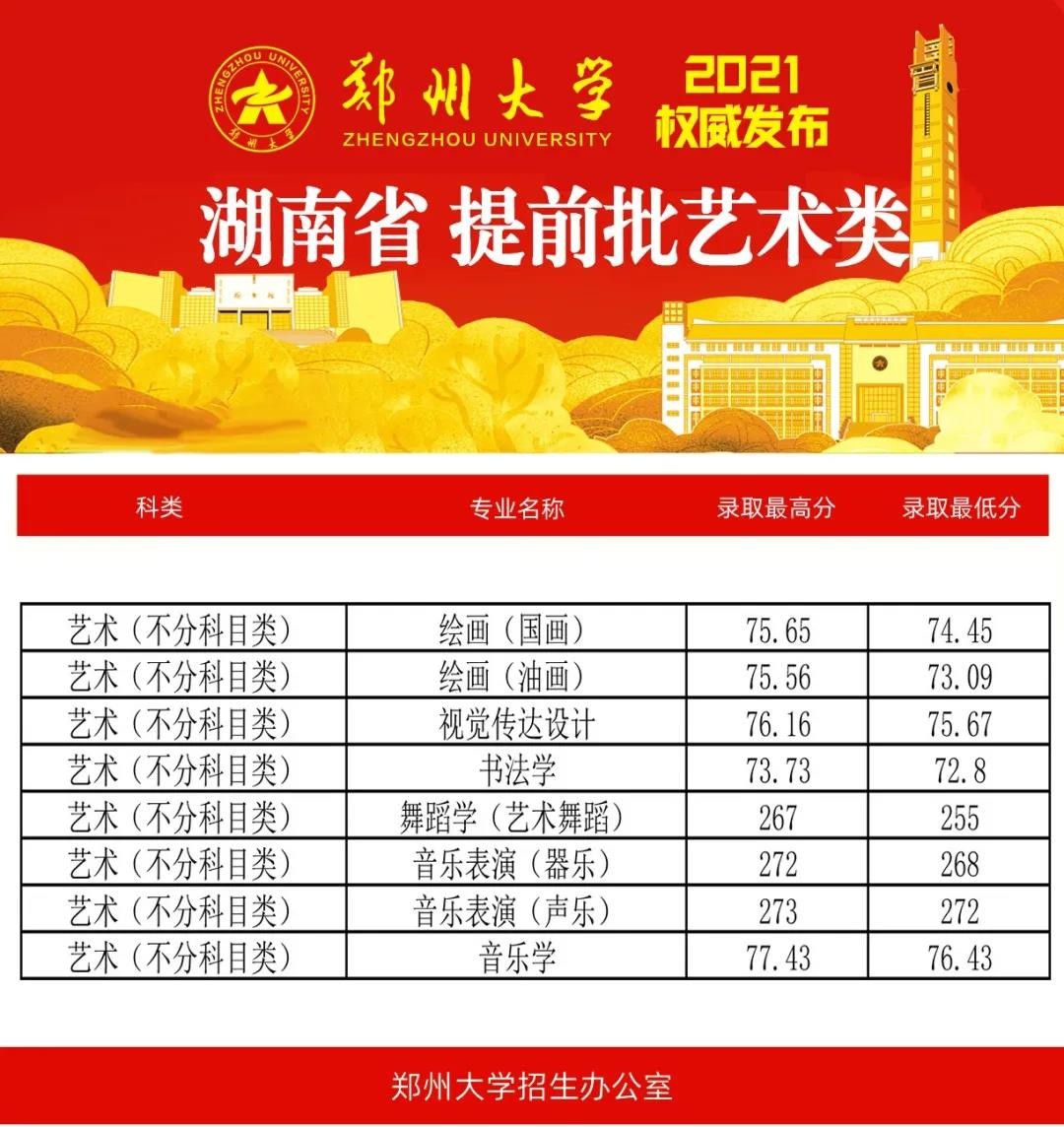 权威发布！郑州大学2021年三省（艺术类）提前批录取结果公布！