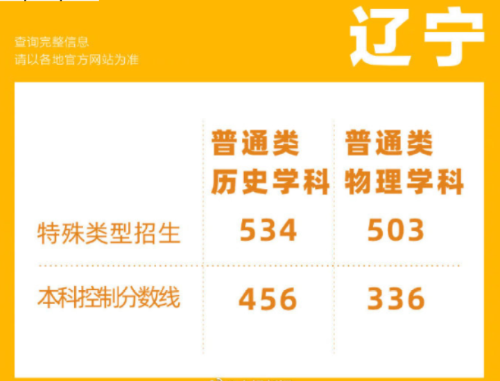 “三本”真的不复存在？看过录取分数线后，才懂得其中的暗流涌动