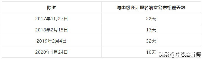 2021年来了！中级会计师报名时间公布了吗？