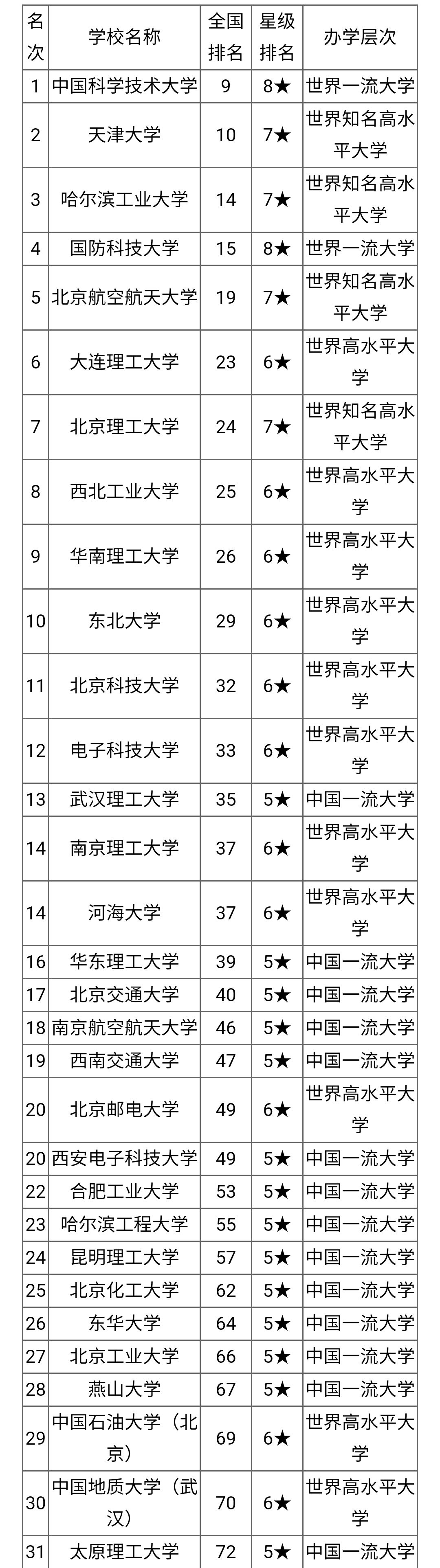 理工类大学，2021校友会排名公布，高考志愿填报可参考