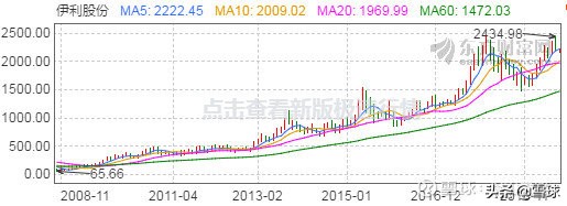 16只股票长期收益率告诉我们：最简单有效的投资策略是买龙头