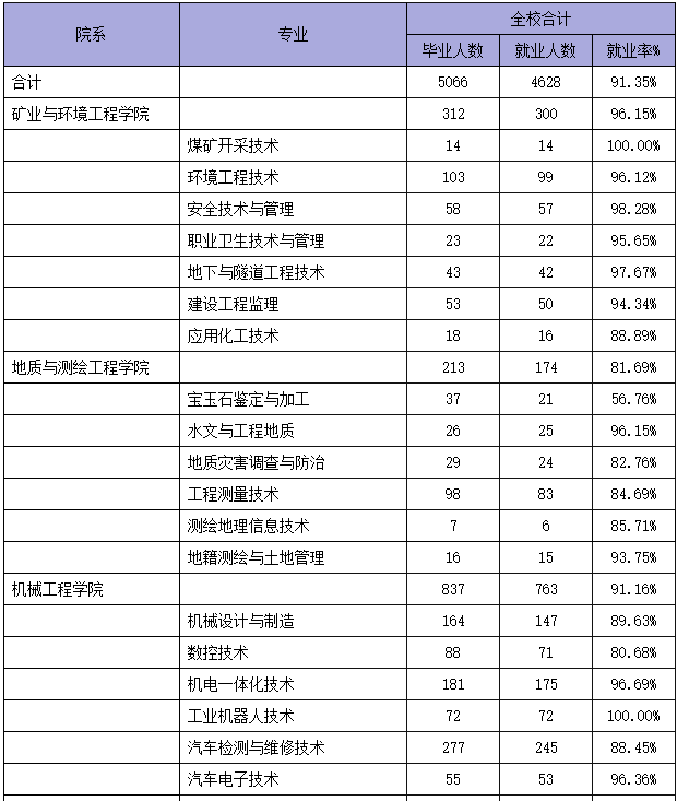 高考结束填志愿难？来看看就业率超高的专科学校重庆工程职业学院