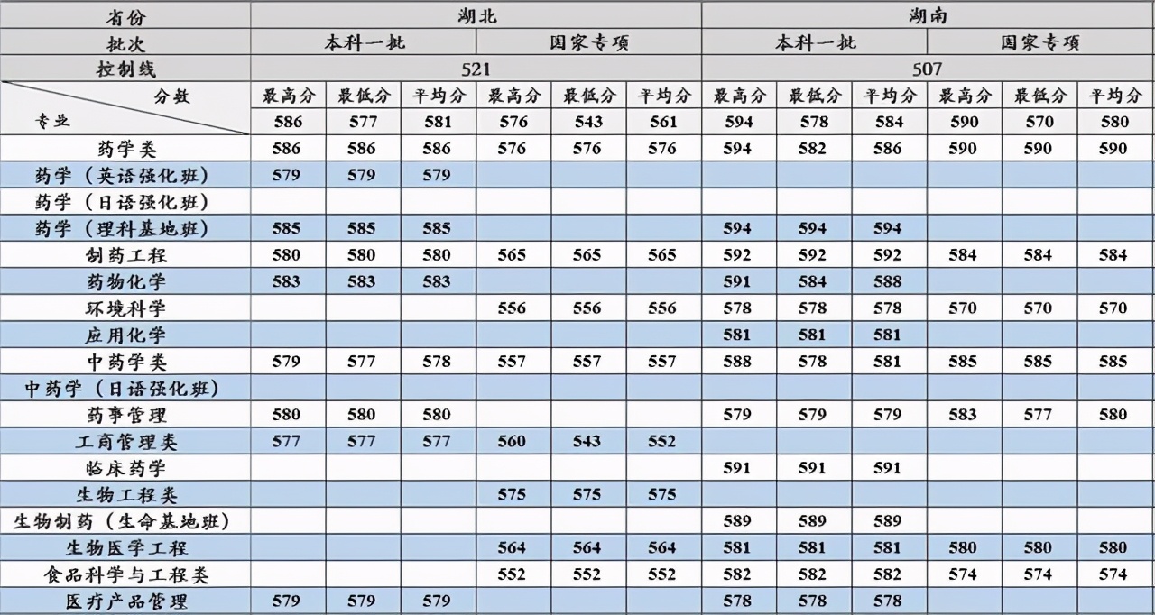 沈阳药科大学2017-2020在各招生省市分专业录取分数汇总