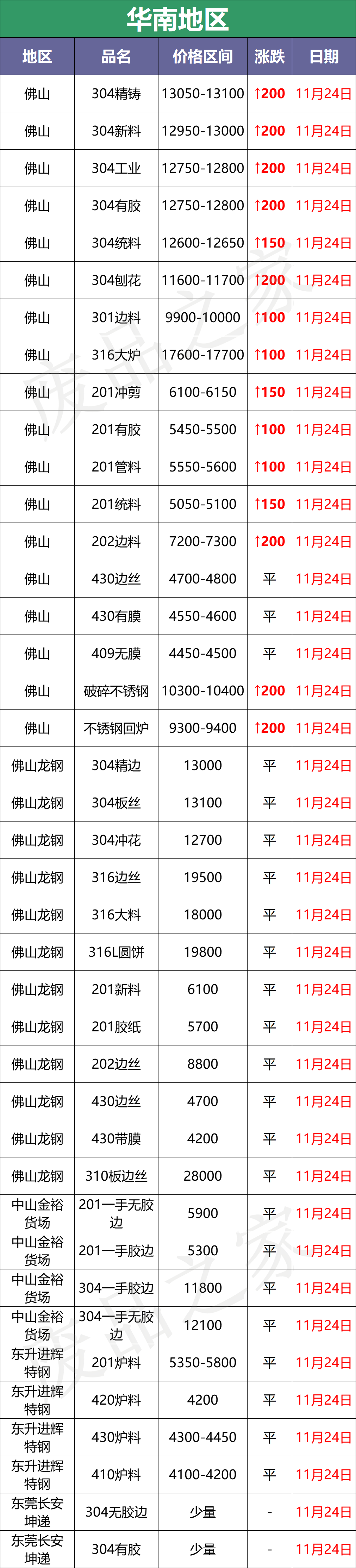 涨！青山304钢水再涨200，甬金期盘涨200，废料市价再上扬