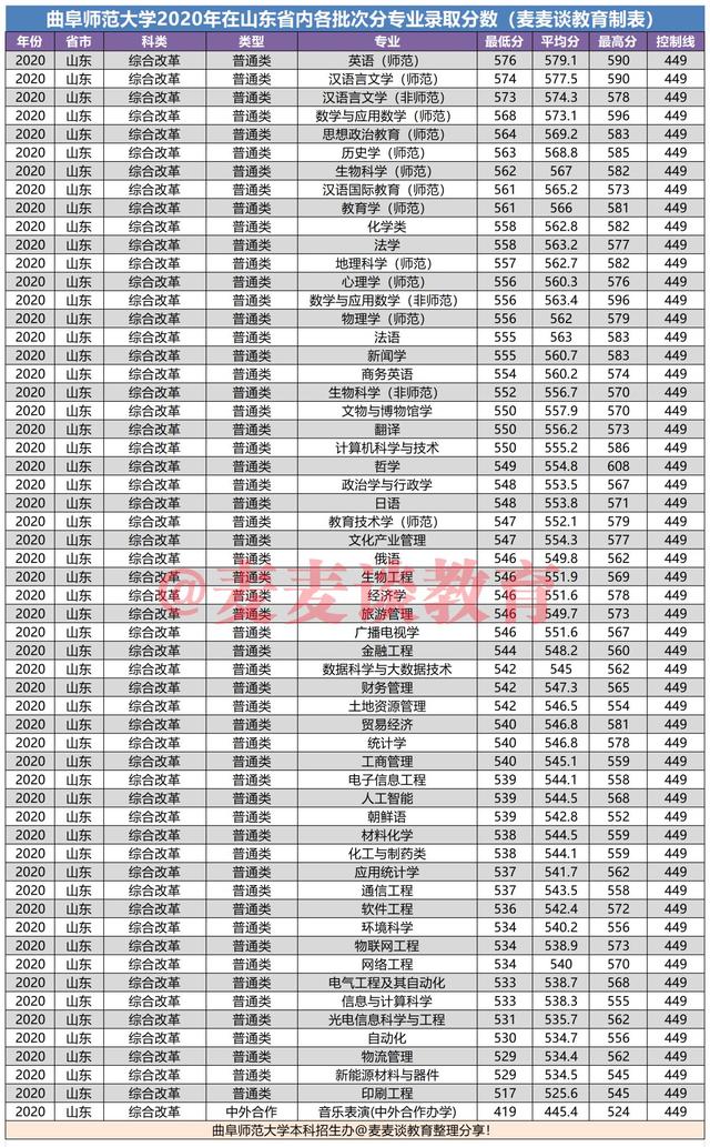 曲阜师范大学2020在全国各招生省市各批各专业录取分数线！含艺术