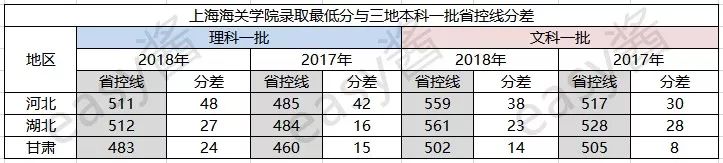 上海海关大学：一所比211收分还高的“二本”