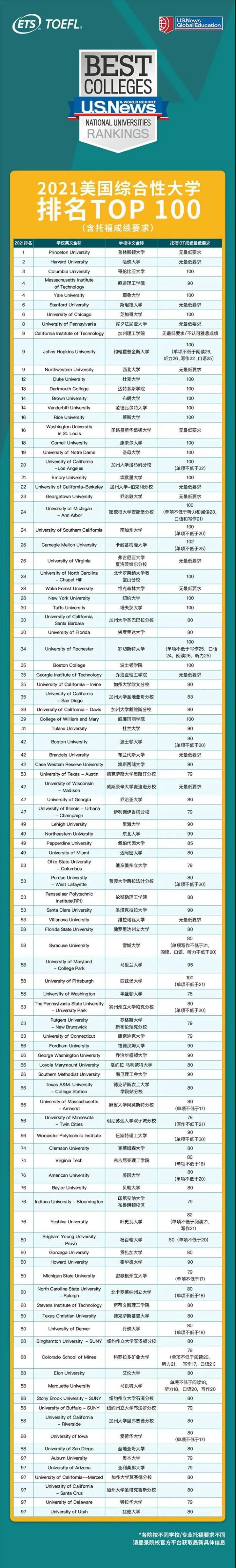 2021申请季，多国混申时代到来，这些托福申请要求赶紧收藏