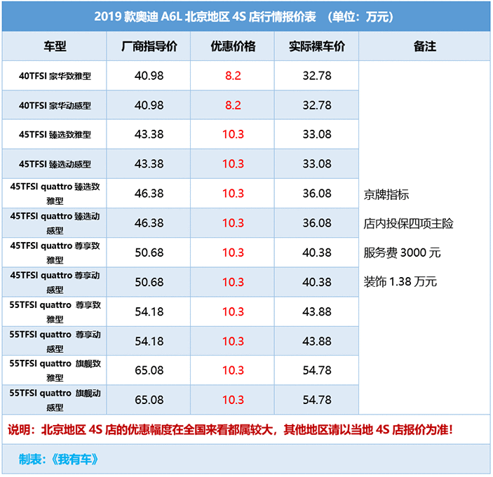 2019款奥迪A6L优惠10.3万，2.0T中配38万多能落地，比E级5系划算