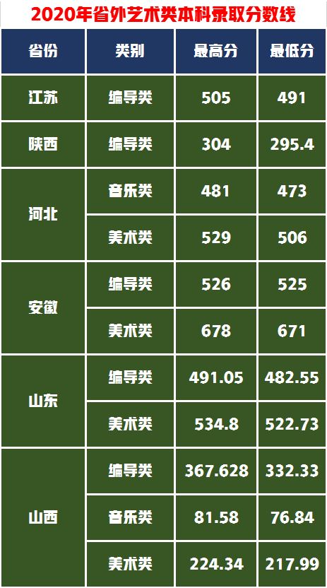 艺考生综合排位不高怎么办？捡漏这11所艺术实力强的学院附录取分