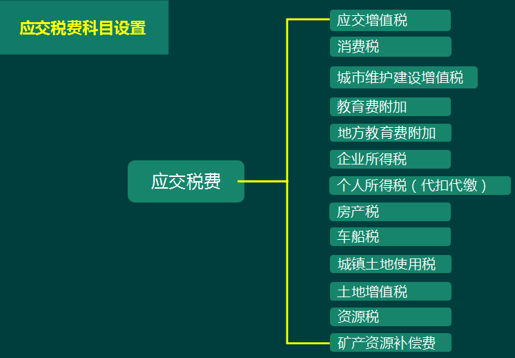 应交税费会计科目如何设置？十年老会计分三类总结，很实用