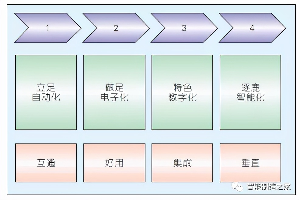 流程工业智能工厂系统架构规划、功能设计、关键技术与案例