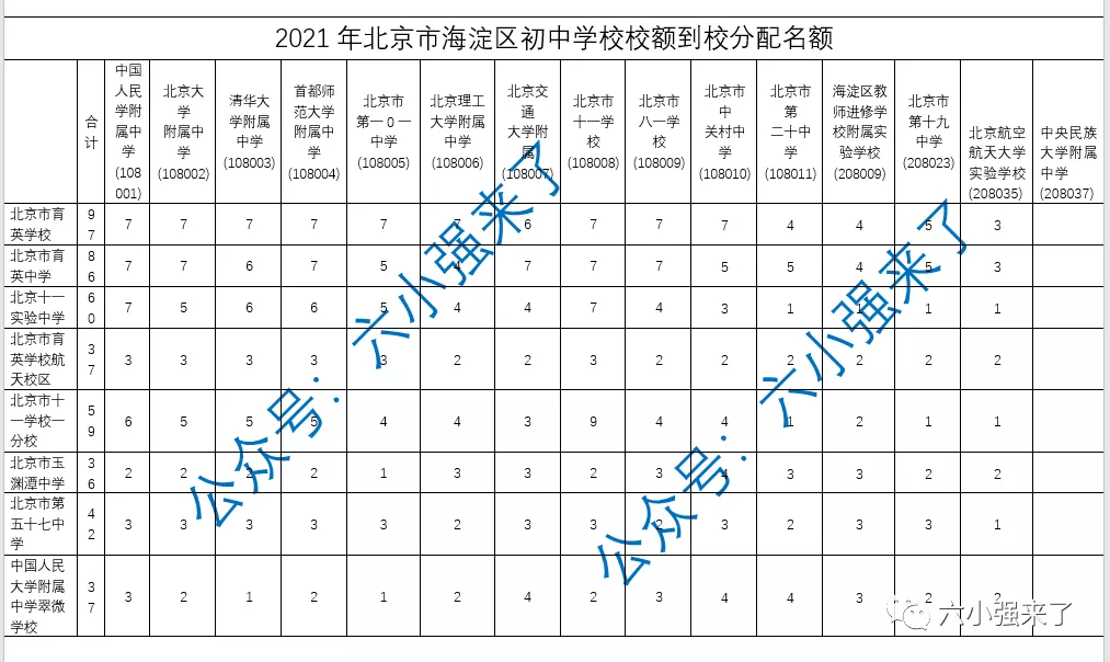 2021年北京18个区初中校额到校人数你校分配了几个名额？