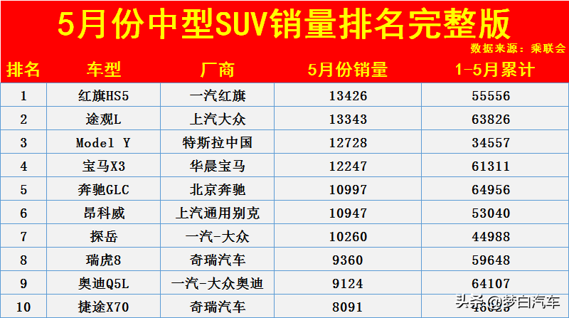 中型SUV销量排名再次更新，红旗HS5夺冠，途观L前三，瑞虎8未破万