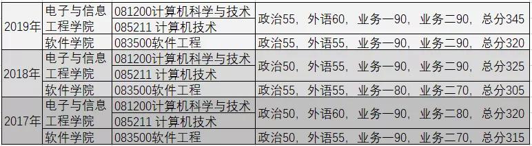 同济大学2021年计算机专业硕士招生信息简介