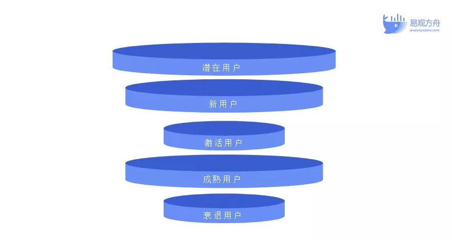 如何基于用户分层构建运营策略?3种模型+1个思路