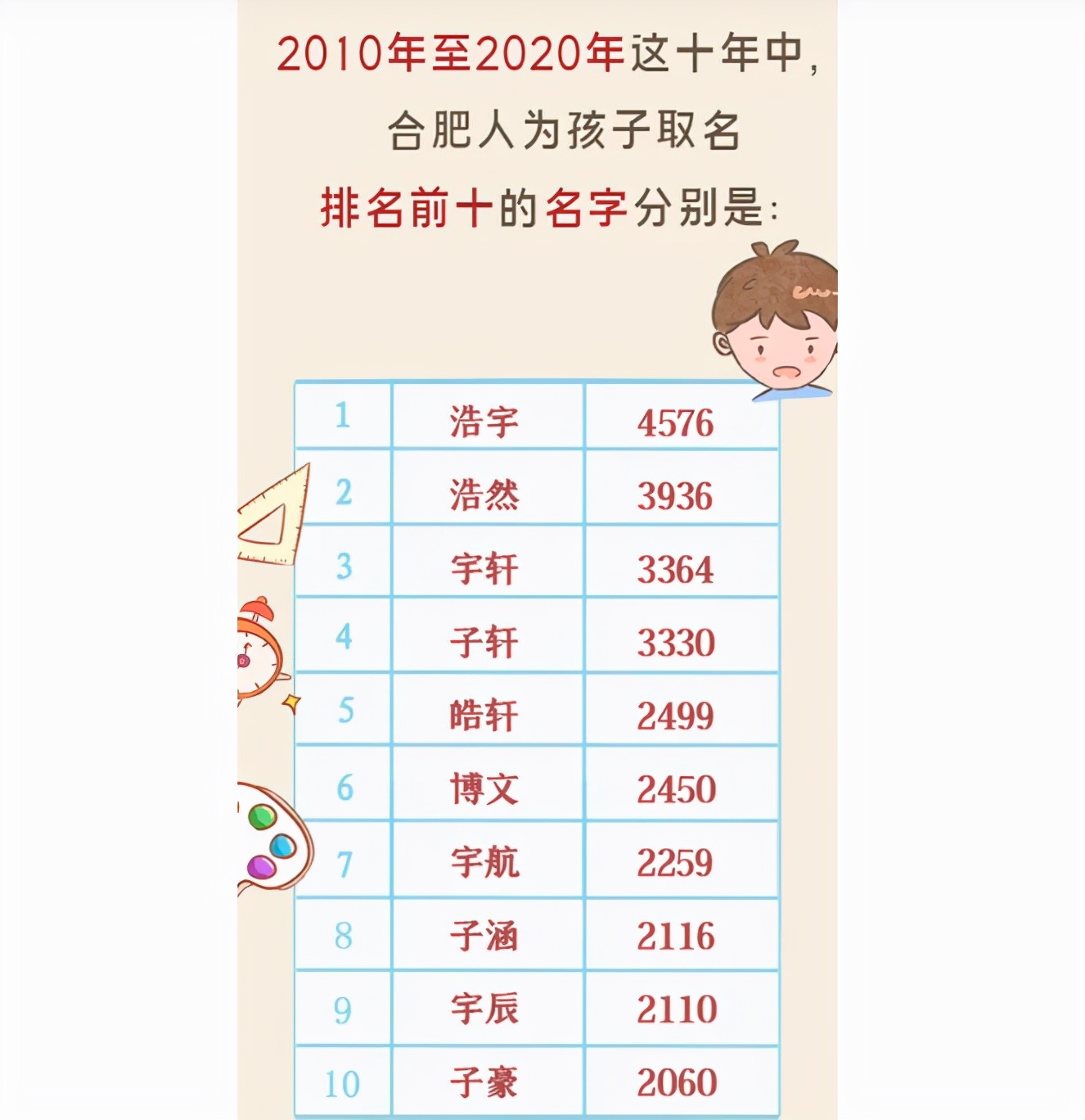 继欣怡、浩宇之后，家长给娃取名出现新趋势，爆款模板很受欢迎
