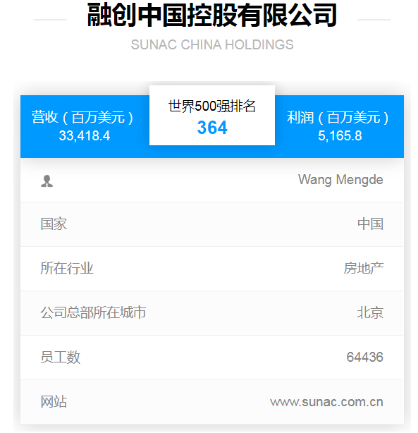 淮安这7家房企，世界500强