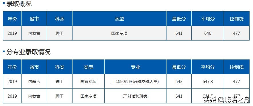 2019年北京航空航天大学在各省理工、文史录取分数线