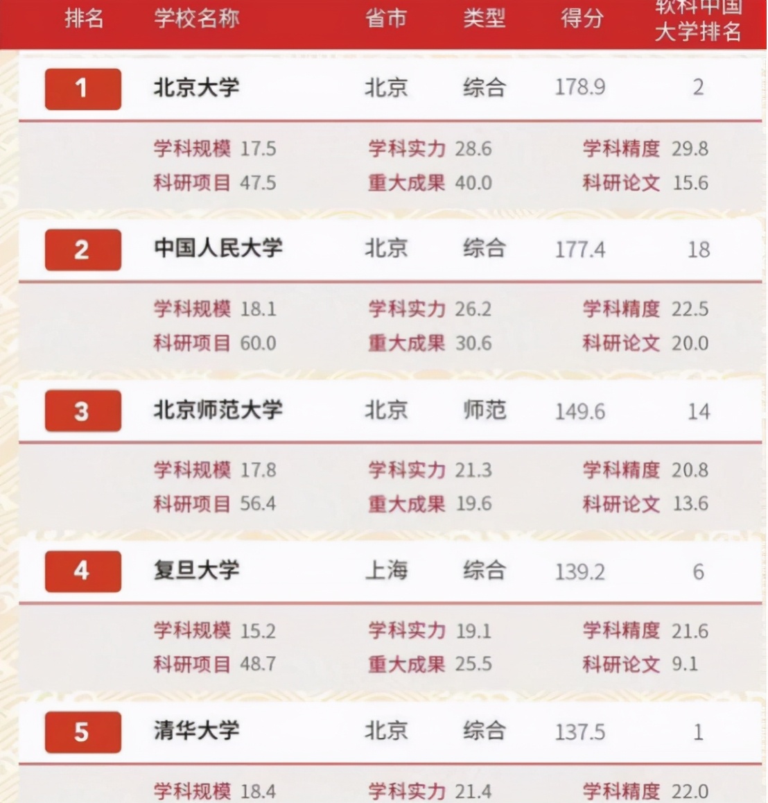“文科大学”排行榜更新，北师大击败复旦守住第二，清华表现抢眼