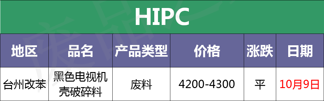 最新10月9日废塑料调价信息汇总（附化纤厂报价）