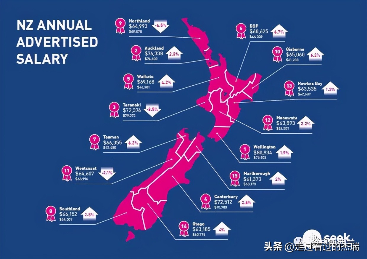 新西兰延长万张签证！中位时薪涨到27刀，这些高薪行业轻松达标