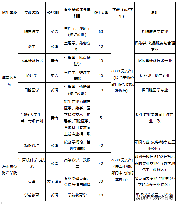 专升本能考哪些大学（2020专升本已公布省份的招生院校）