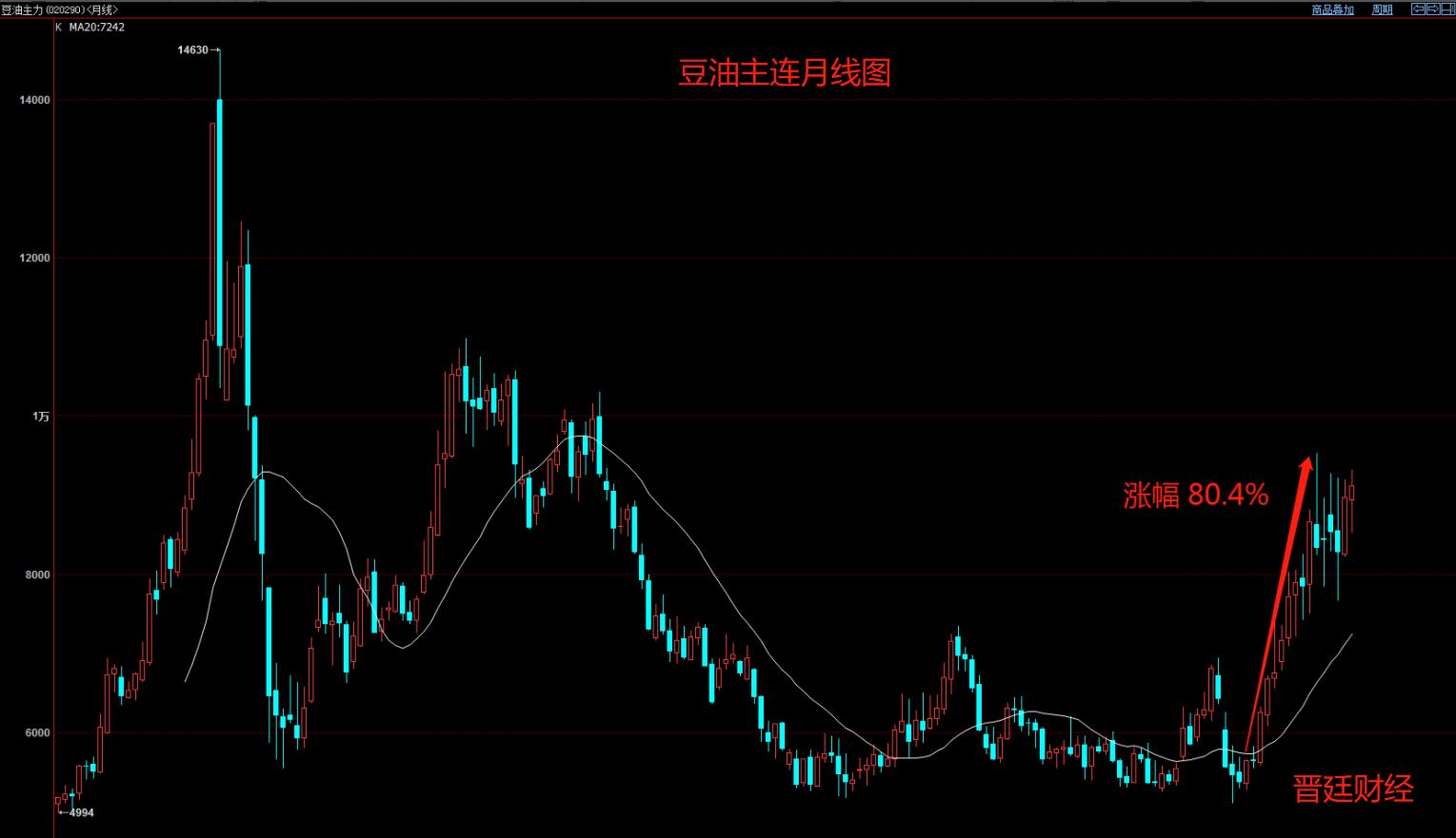 晋廷：豆油期货现状及未来发展趋势分析（后市可期）