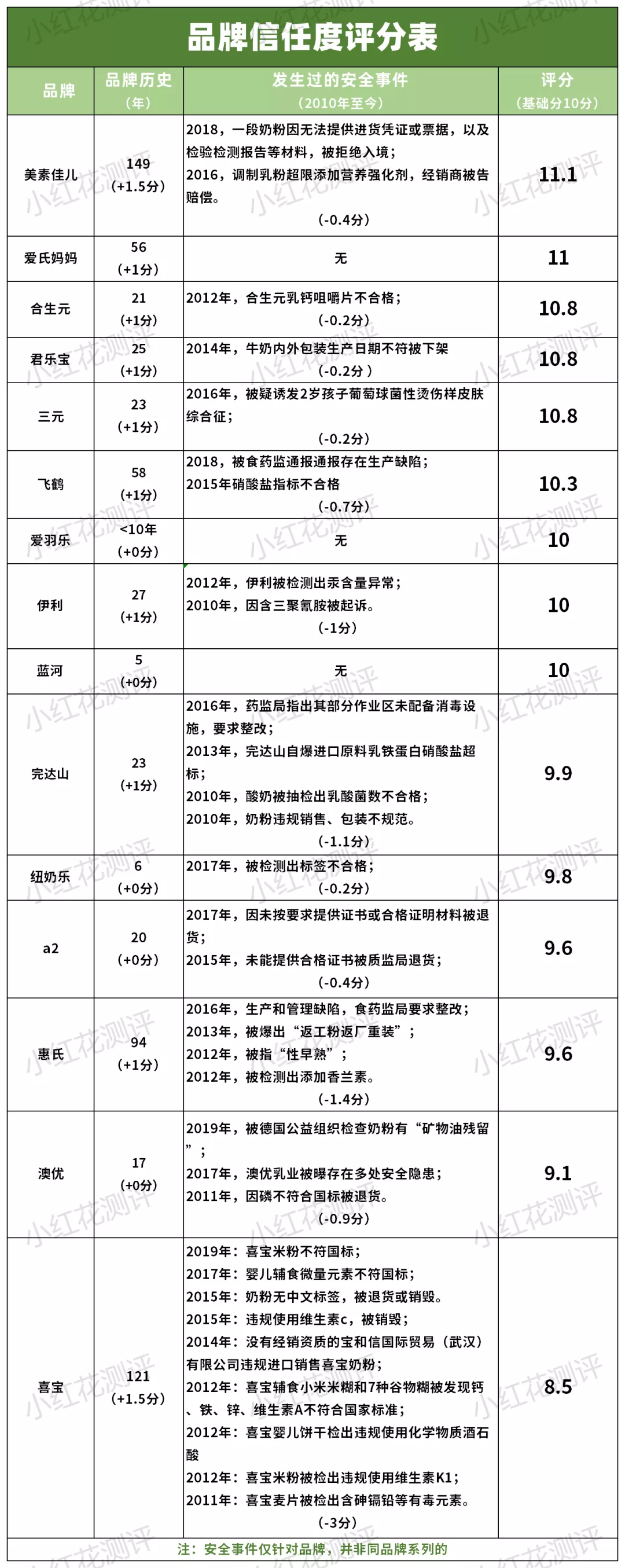 15款三段奶粉横评：3款含糖浆成分，也并非越贵越好