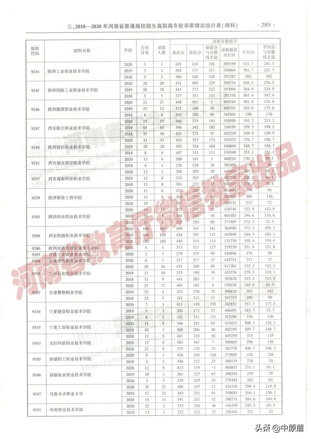 过专科线考生报志愿必备：近三年在豫招生高职高专院校（理科）录取情况统计表来啦！