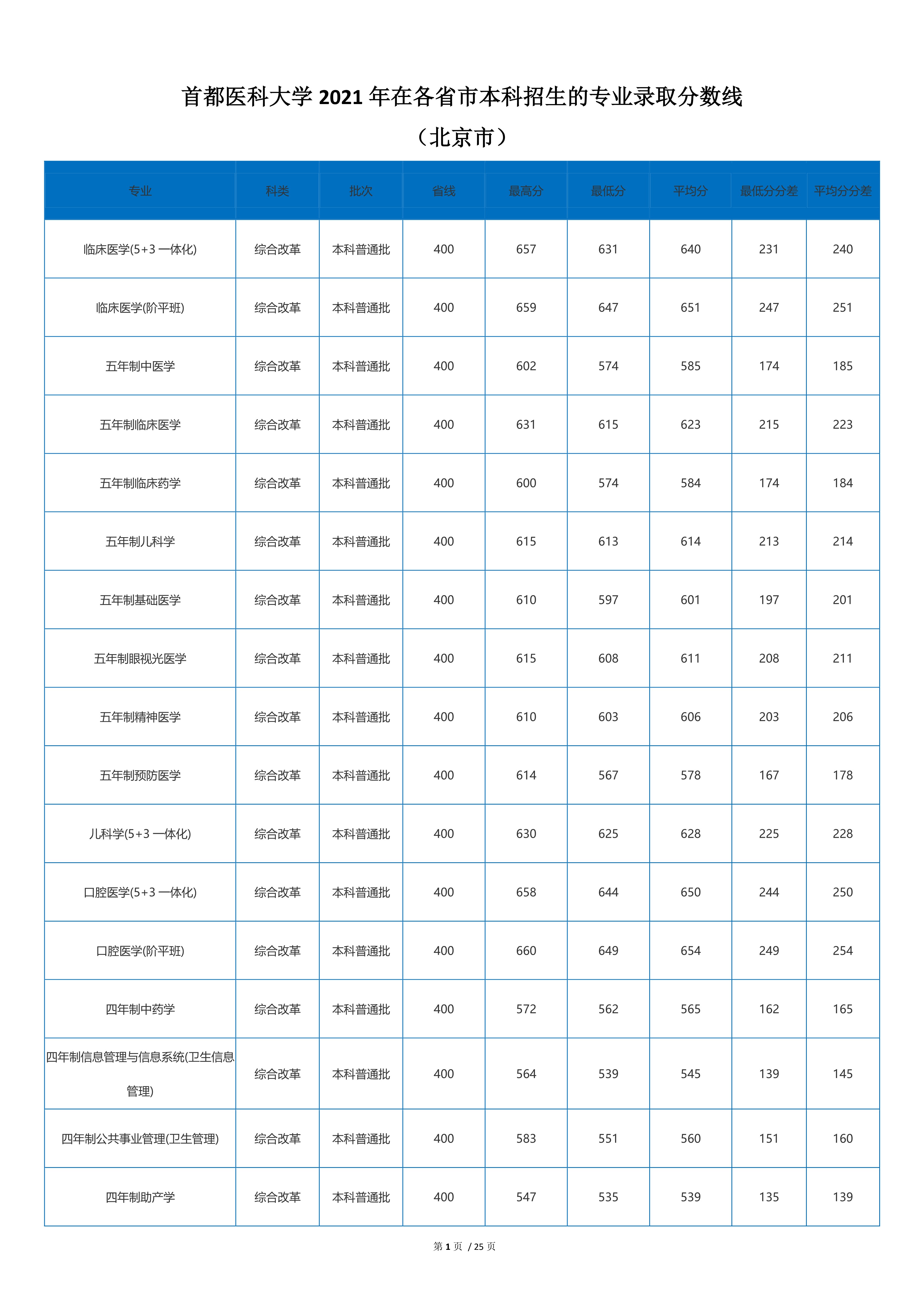 2022高考：首都医科大学2021年在各省市本科招生的录取分数线