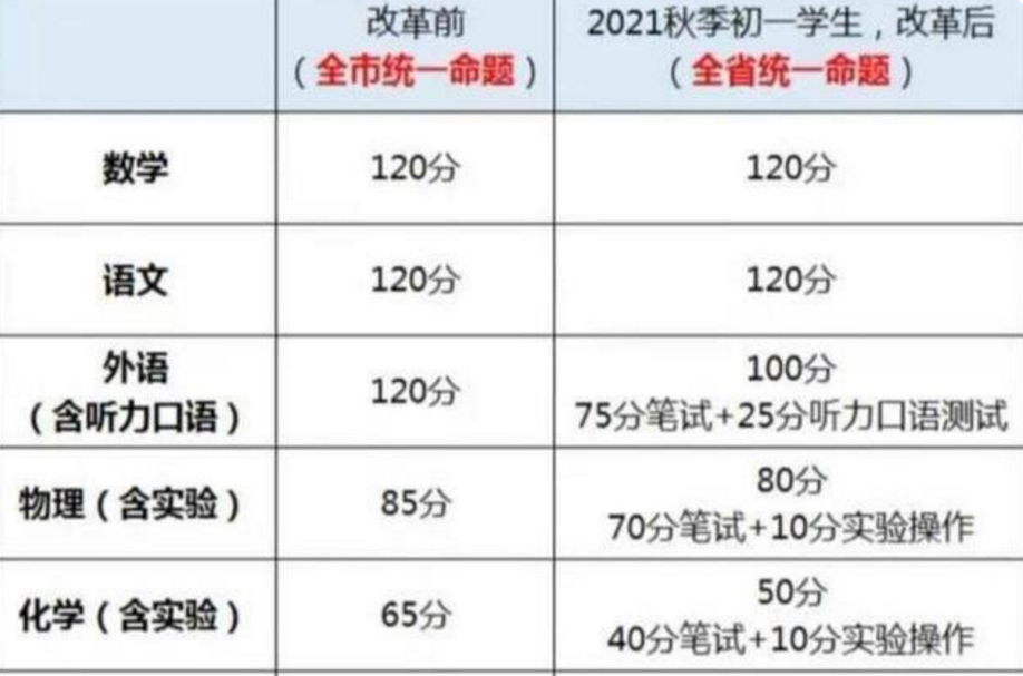 “英语踢出高考”呼声渐高，2021年成节点？已有地区英语骤降20分