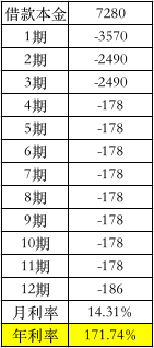 高利贷吓人，年化超过500%的现金贷害人