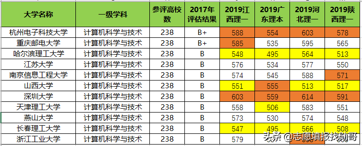 学计算机最好的11所普通大学，不比985、211差，毕业有高薪
