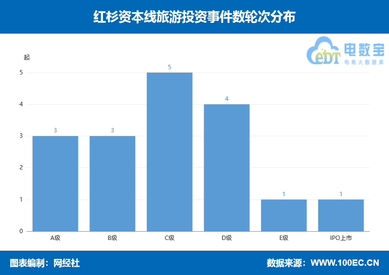 红杉资本“重仓”在线旅游 途牛驴妈妈 航班管家在列