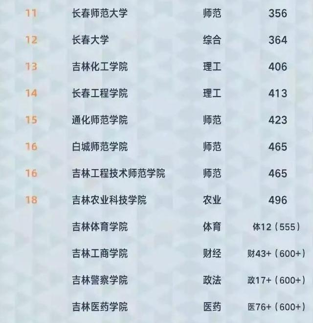 2021吉林省最好大学榜单：吉林大学无悬念摘得冠军，吉林农大第三