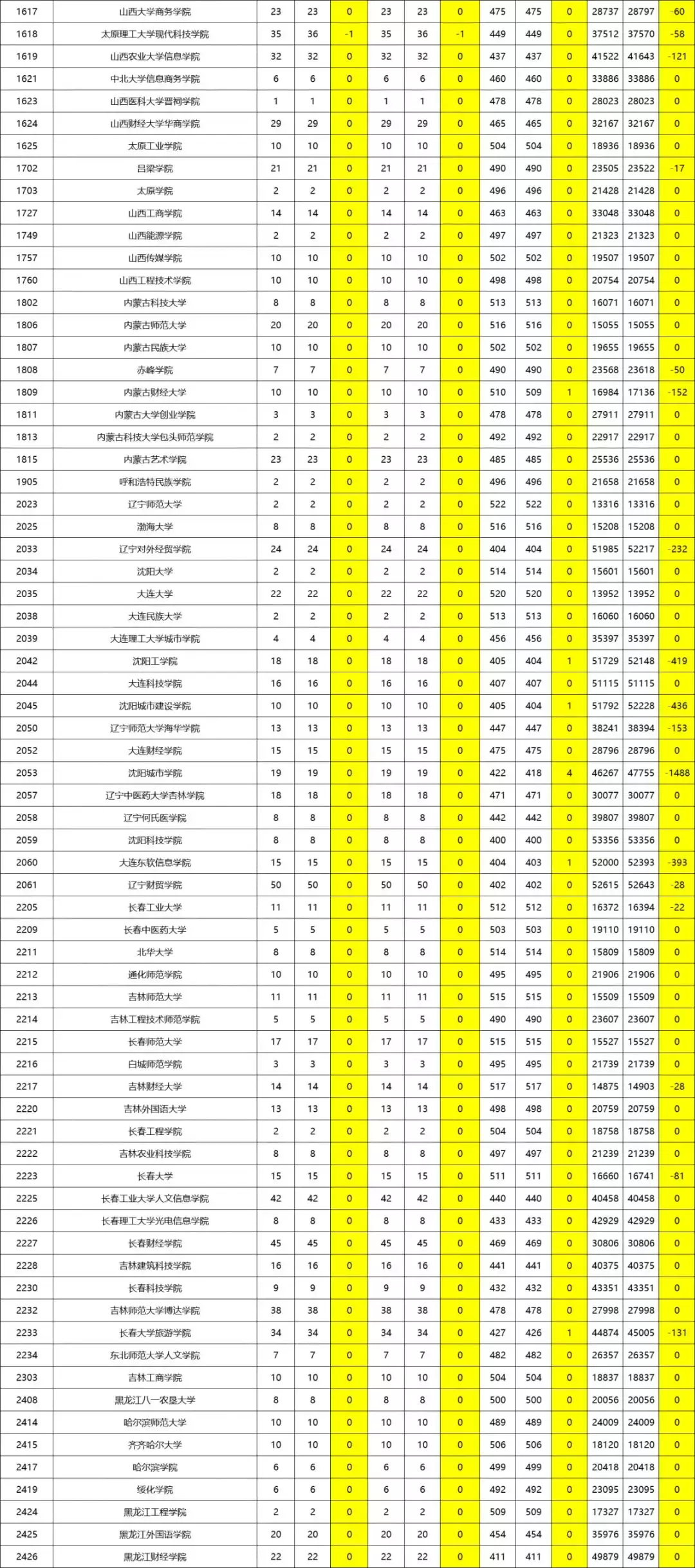 陕西省二本一模、二模投档对比分析！文理共计68所院校增加计划