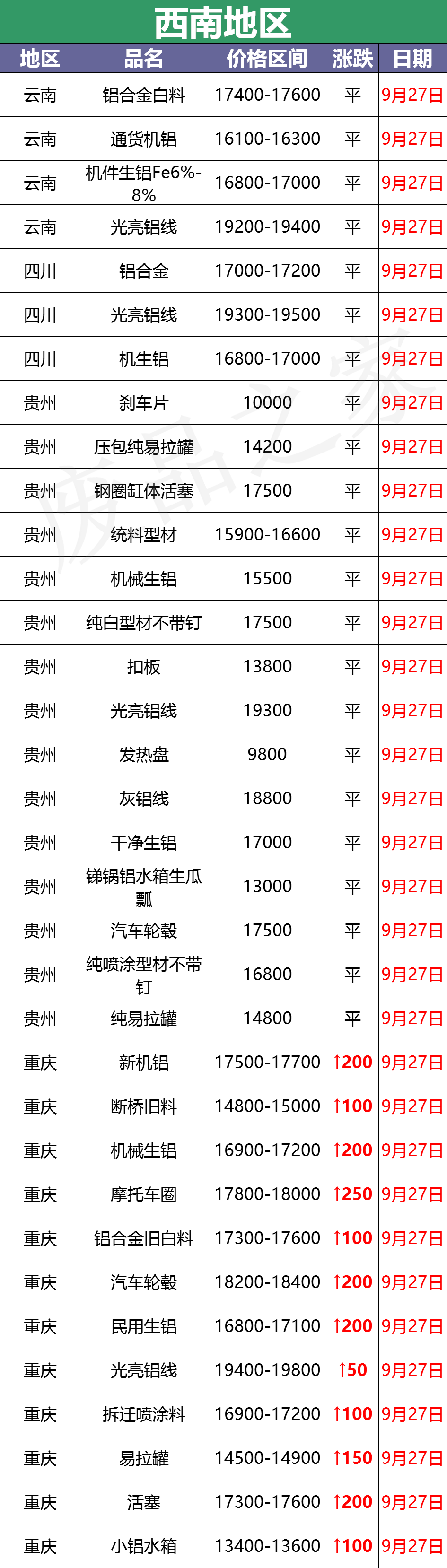 最新9月27日废铝价格汇总（附铝业厂家采购价）