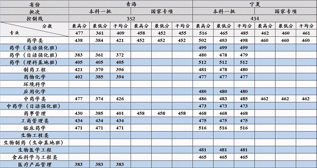 沈阳药科大学2017-2020在各招生省市分专业录取分数汇总