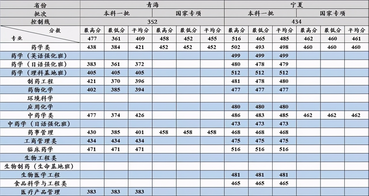 沈阳药科大学2017-2020在各招生省市分专业录取分数汇总