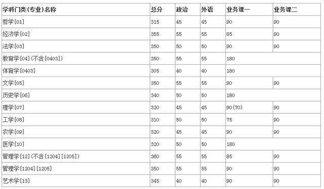 2019考研吉林大学复试分数线已公布！你过线了吗？