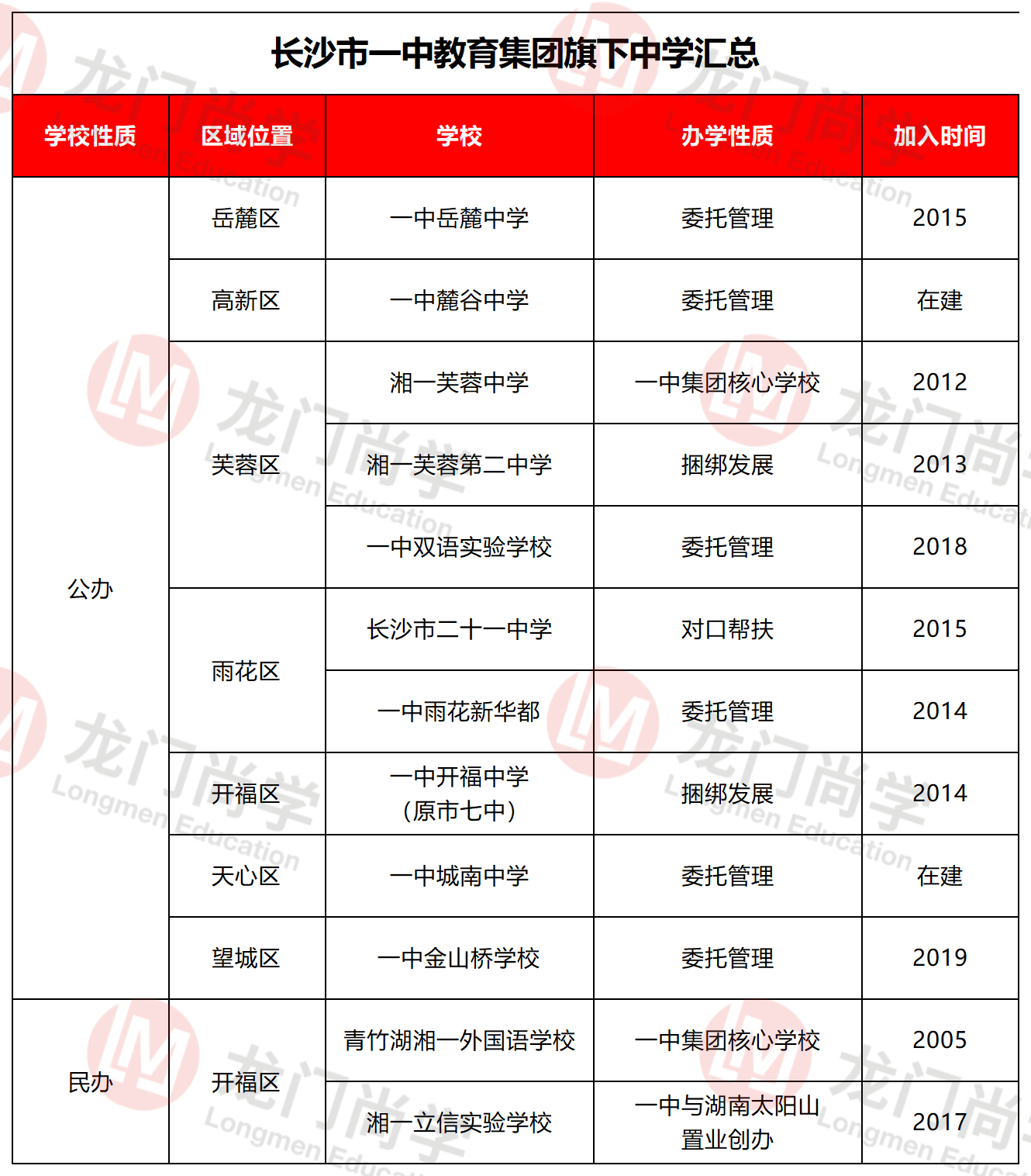 家長注意了,最新的長沙四大名校集團脈絡圖