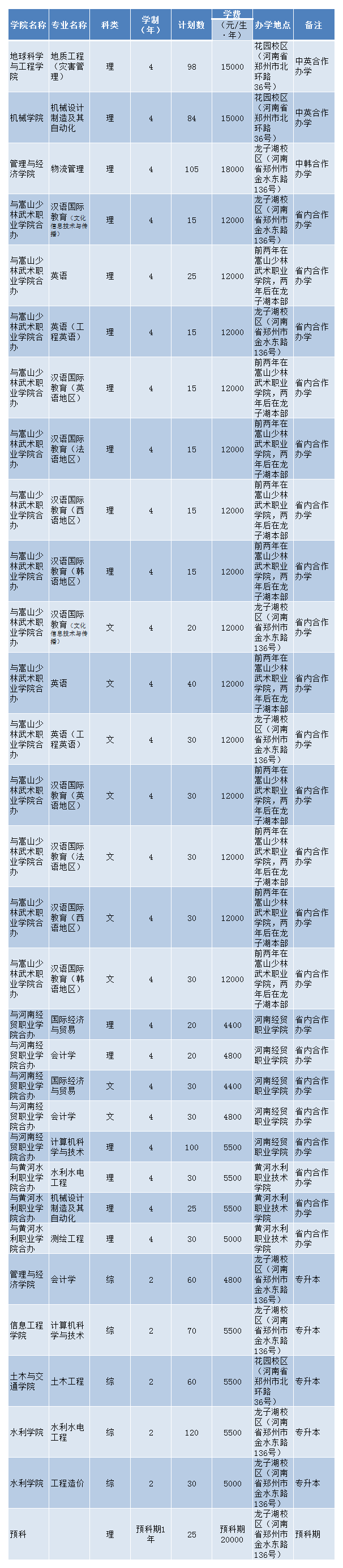 高考填志愿，华北水利水电大学2020年招生计划，2019年录取分数线