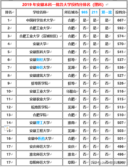2017安徽高考文科排名（安徽省2019年本科一批）