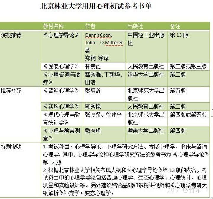 心理学考研 北京林业大学院校考情（含最新真题简析）