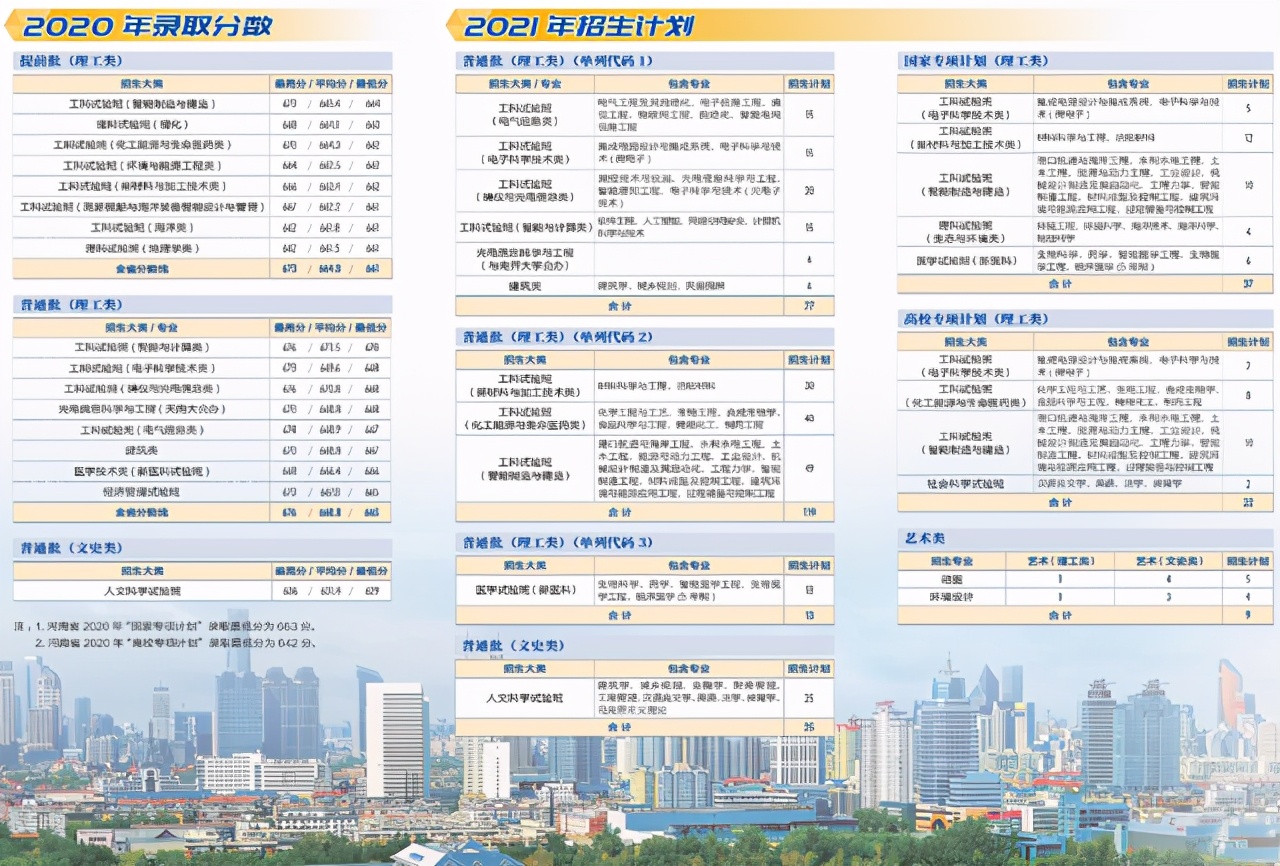 天津大学2021年本科生招生计划及2020年各省录取分数线汇总！收藏