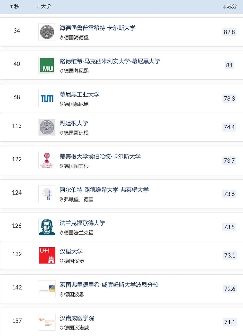 QS大学排名最新版出炉！德国大学表现抢眼，你的梦校排第几？