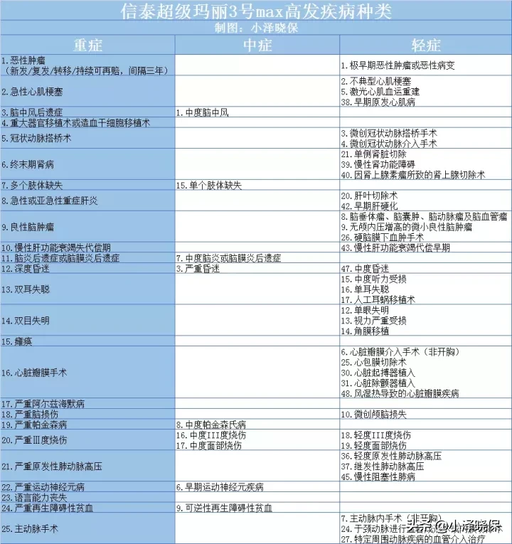超级玛丽3号MAX,重疾险王者再攀高峰