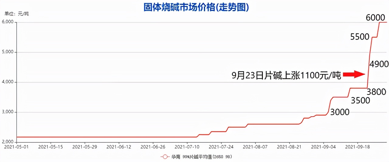 今年陶瓷企业成本涨幅超6元/㎡，瓷砖单价仅涨1元/㎡