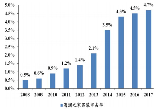 海澜之家 有了一个服装行业不该有的高利润